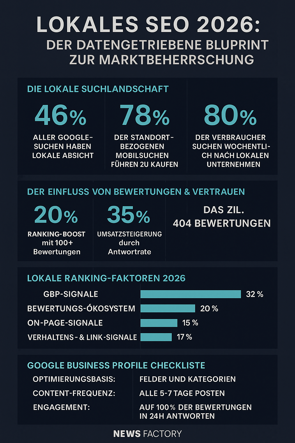 Lokales SEO + KI-Inhalte — Wichtige Statistiken und Strategien