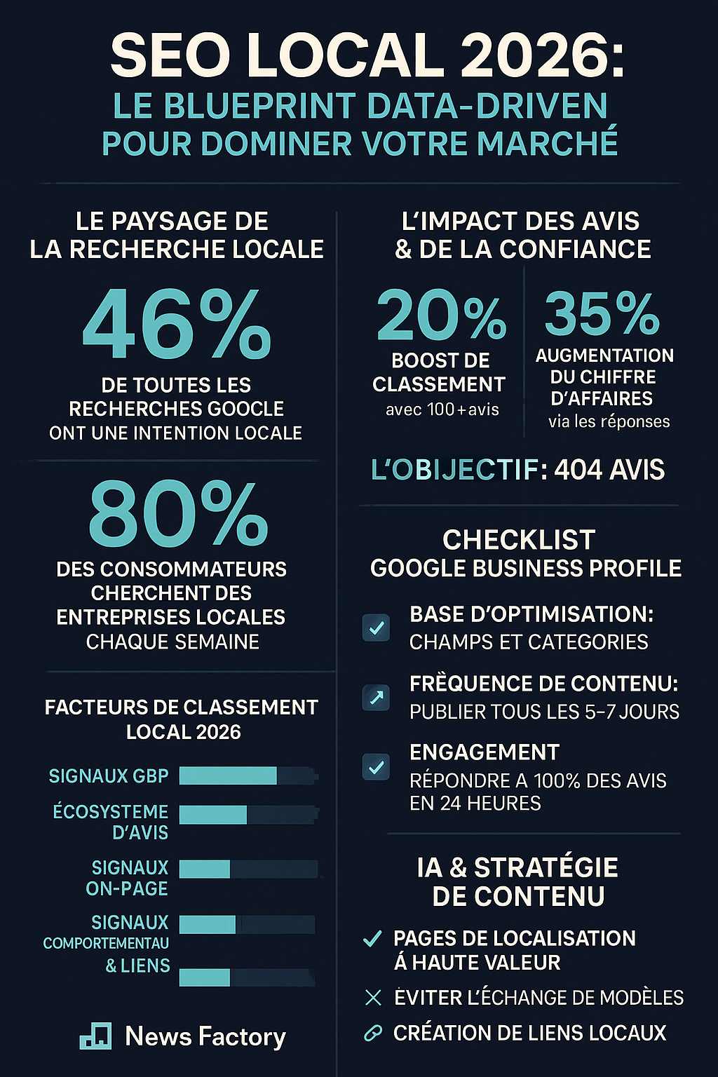 SEO Local + Contenu IA — Statistiques et Stratégies Clés