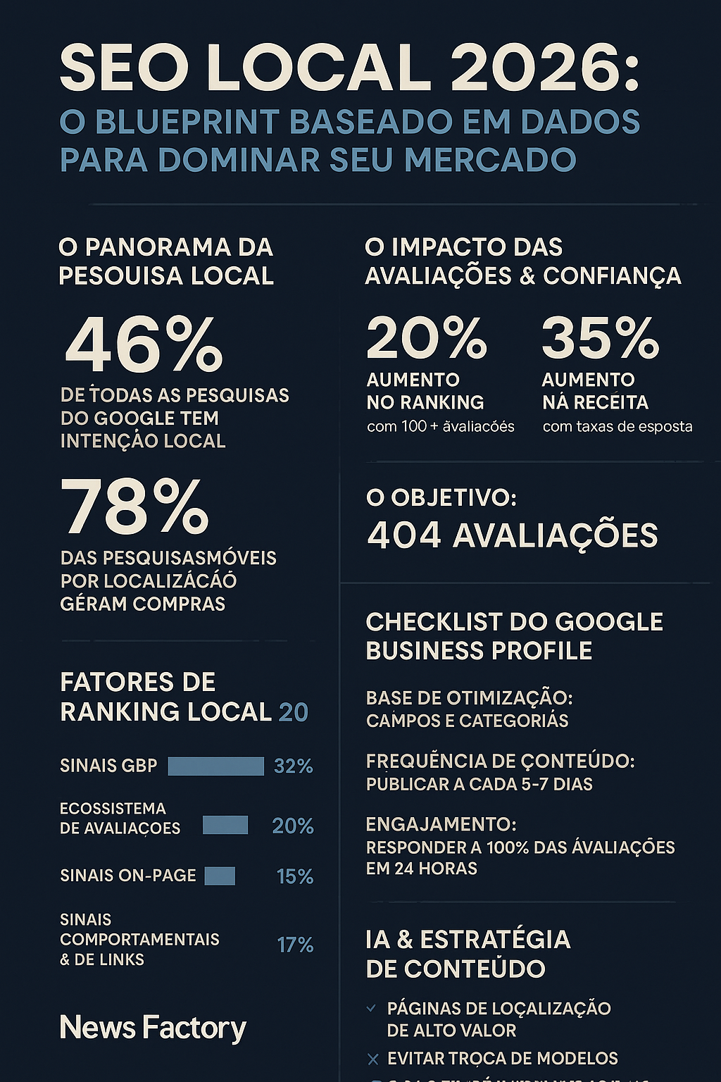 SEO Local + Conteúdo IA — Estatísticas e Estratégias Principais