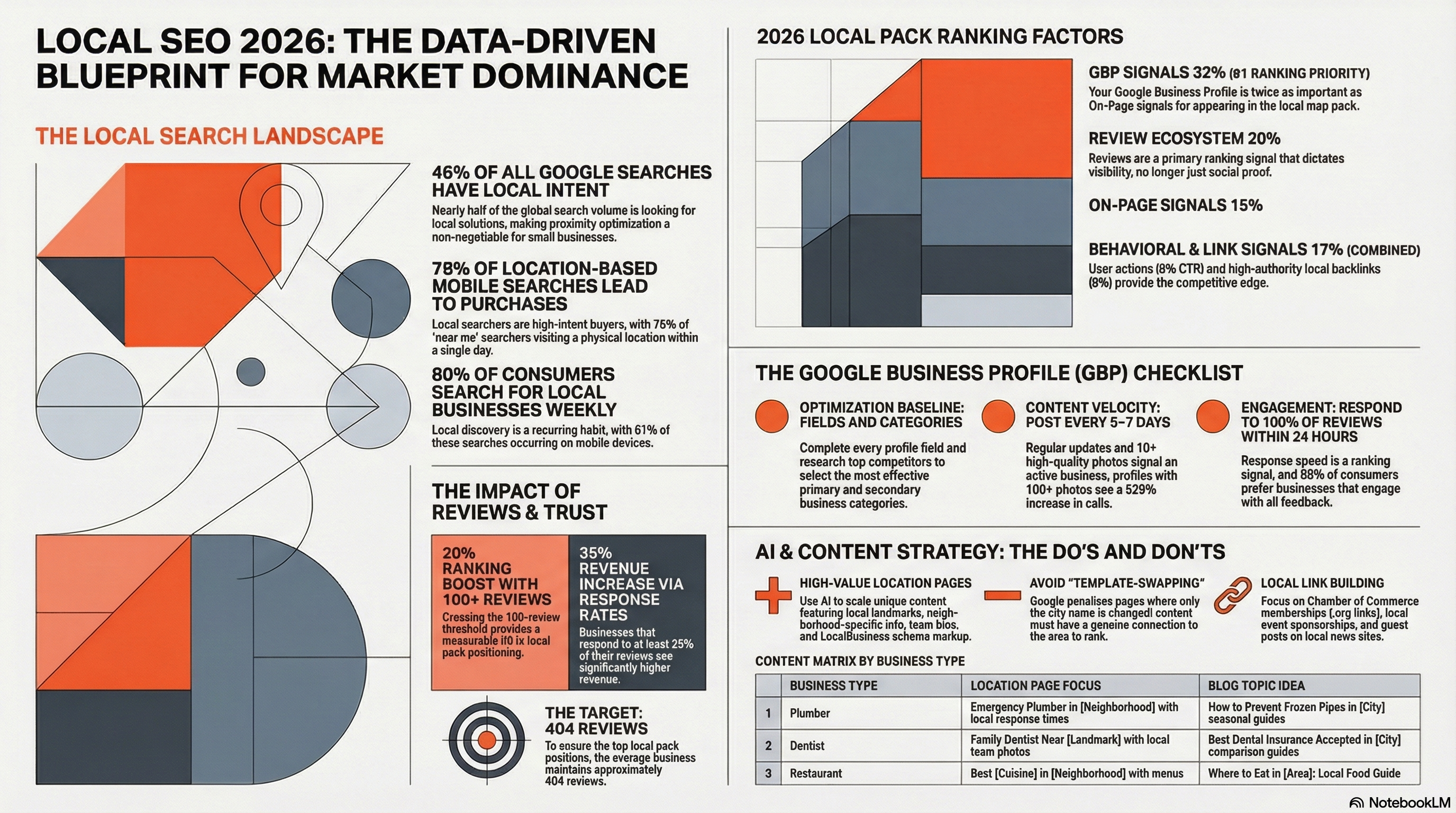 Local SEO + AI Content Infographic — Key Statistics and Strategies