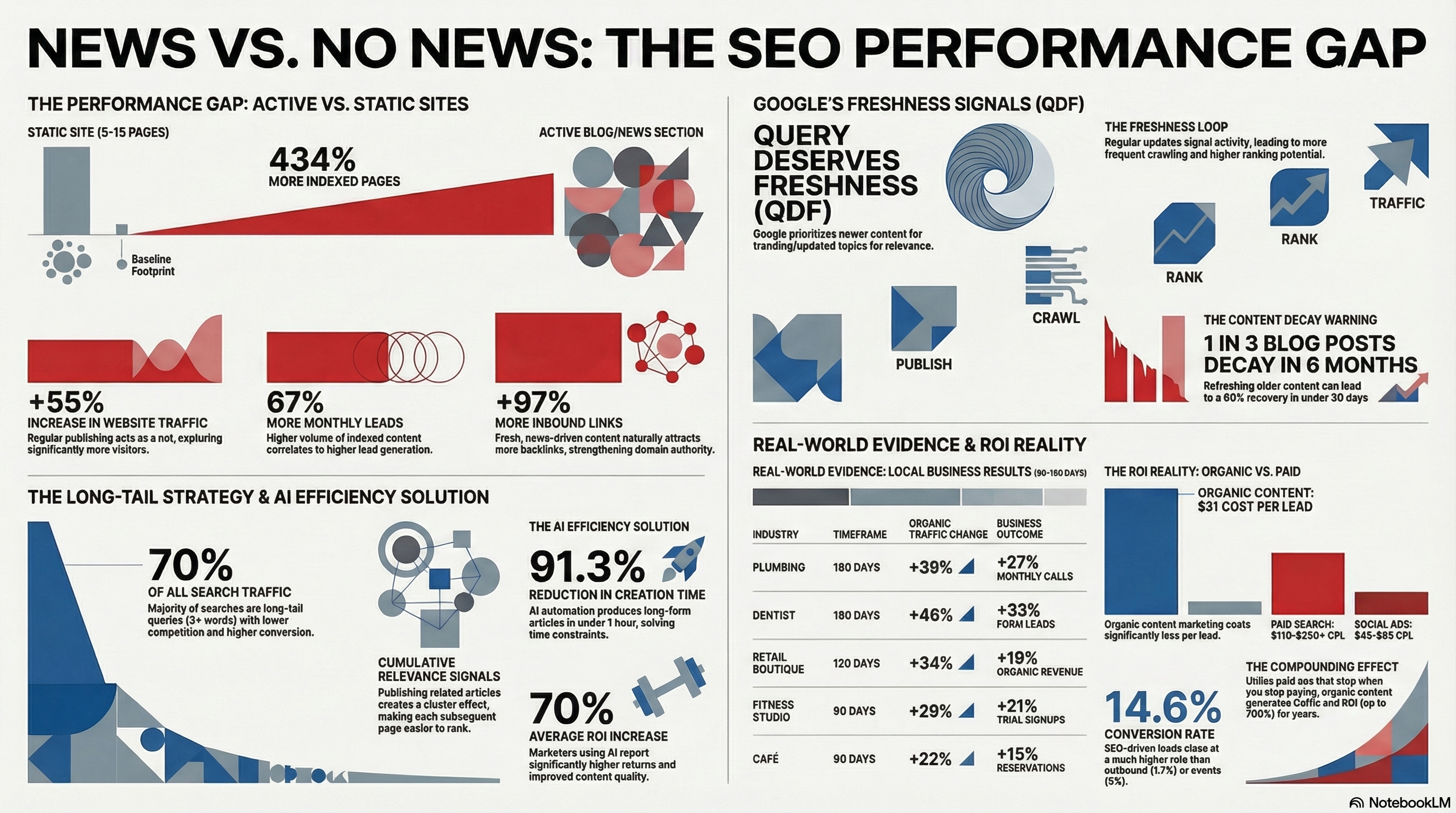 Infographic: The SEO impact of regular news publishing for small business websites — key statistics and data