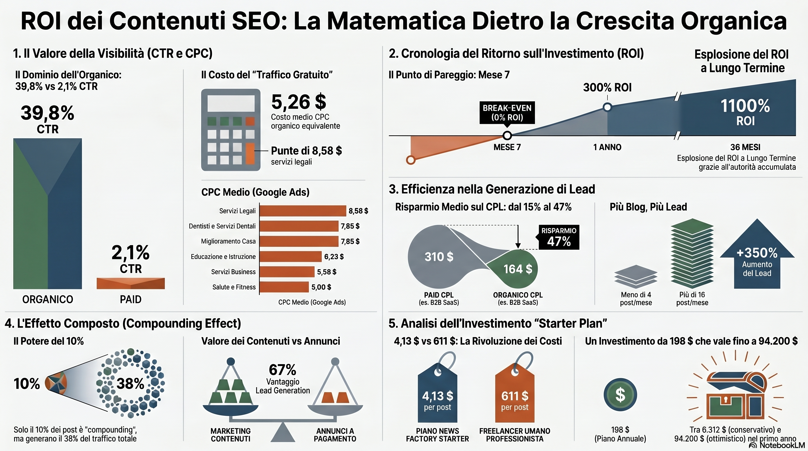Infografica sul calcolo del valore del traffico che mostra CPC per settore, confronto CTR organico vs a pagamento ed esempio di ROI per uno studio dentistico