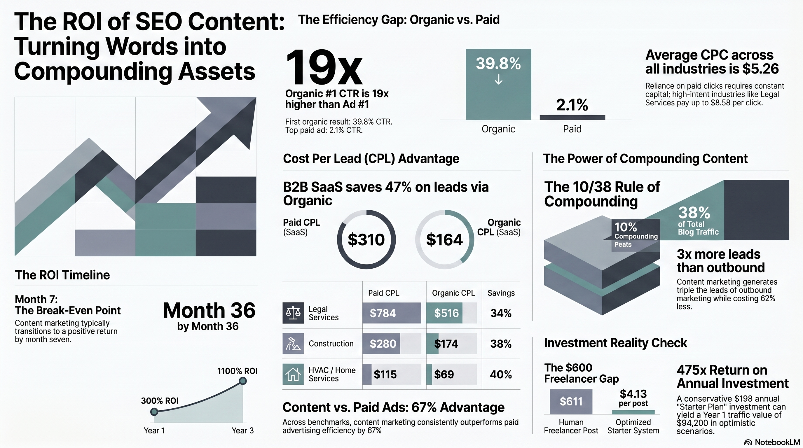 Traffic value calculation infographic showing CPC by industry, organic vs paid CTR comparison, and example ROI for a dental practice